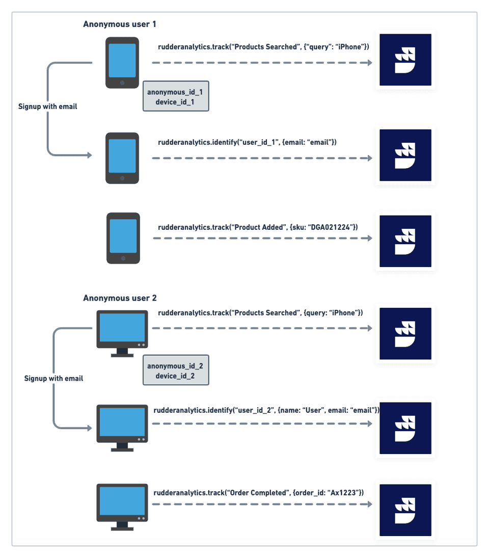 Identity Resolution workfow